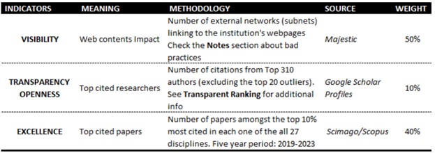 Webometrics 2025